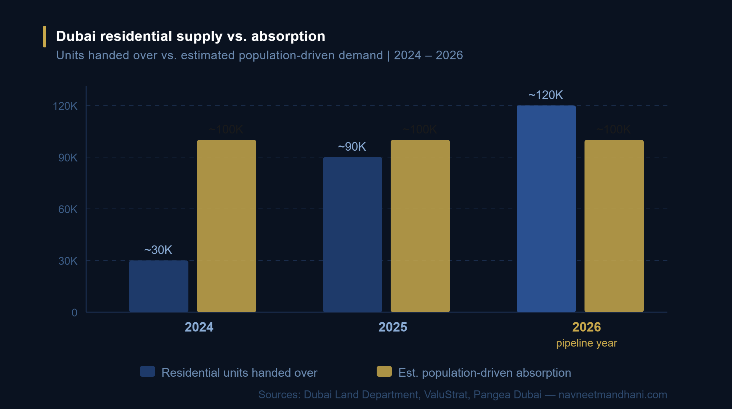 Dubai Real Estate Market in H2-2026 Supply vs Absorption