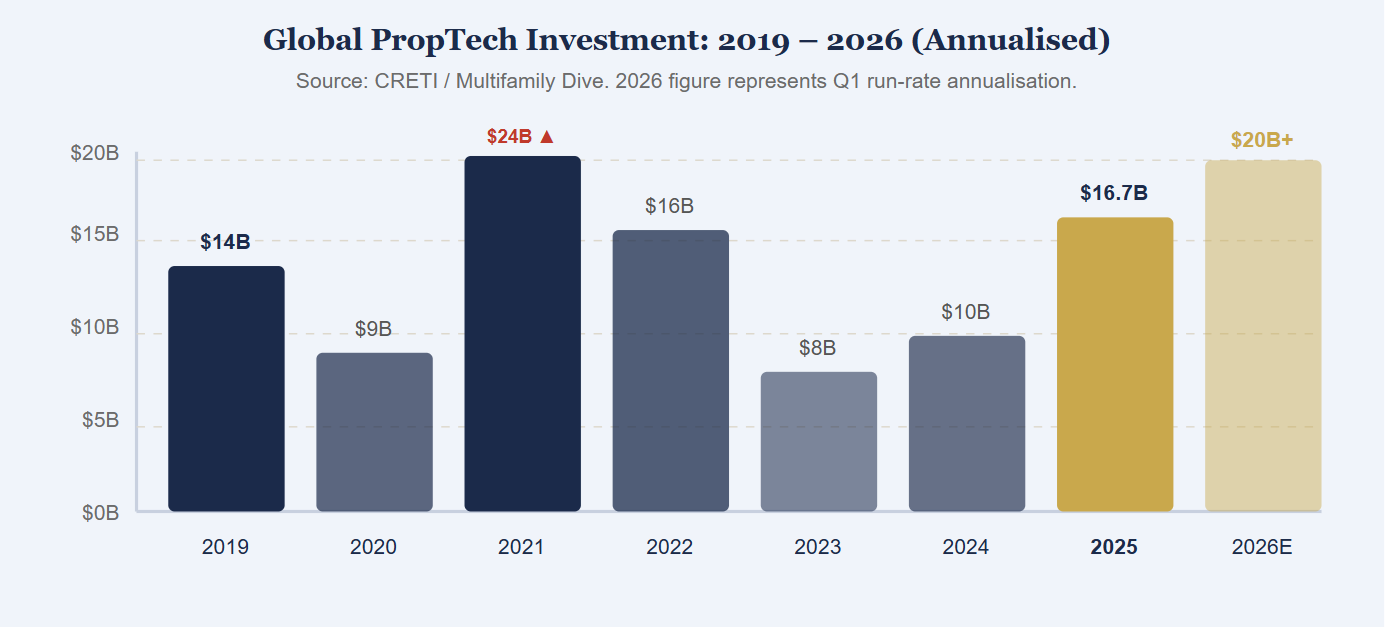 Global PropTech Investment Trajectory