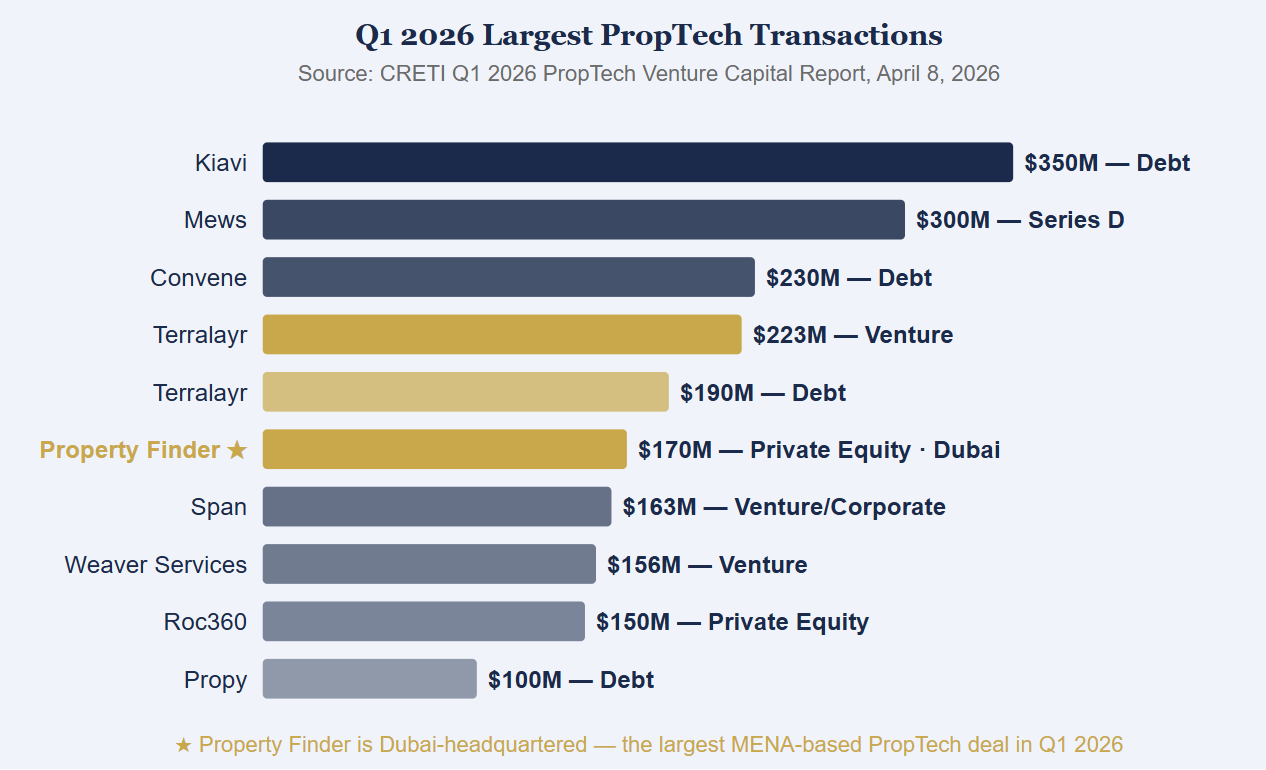 Q1 2026 Largest PropTech Transactions