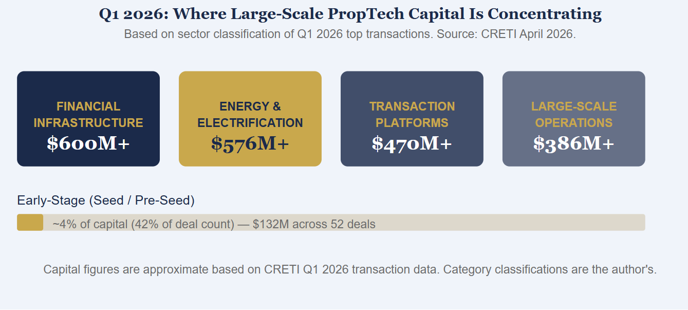 Q1 2026 Where Large-Scale PropTech Capital Is Concentrating