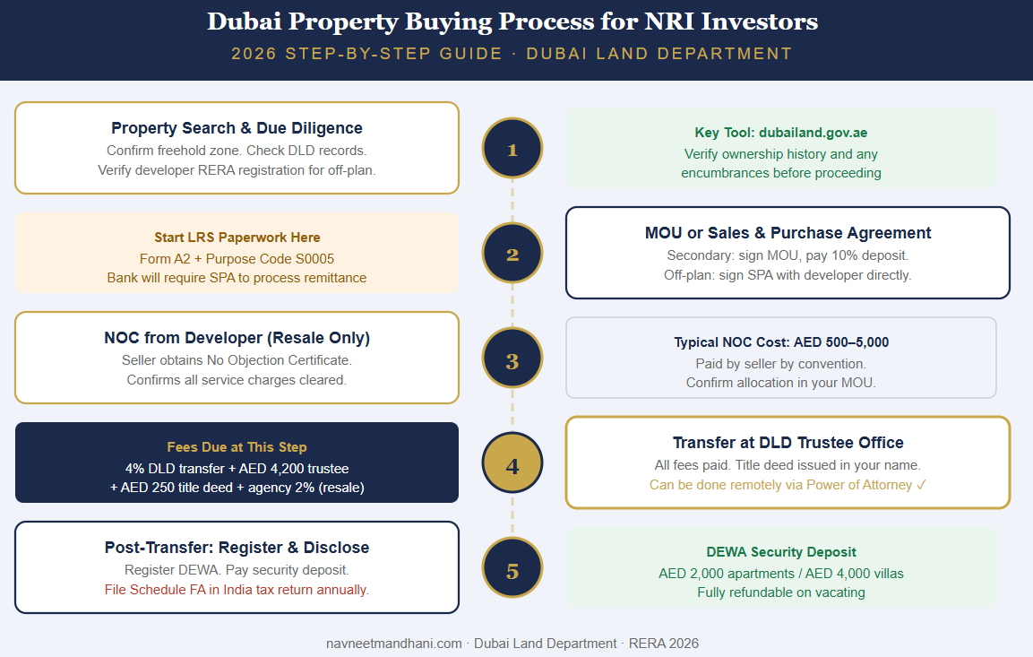 Dubai property buying process steps for NRI investors 2026 — from search to title deed registration at Dubai Land Department