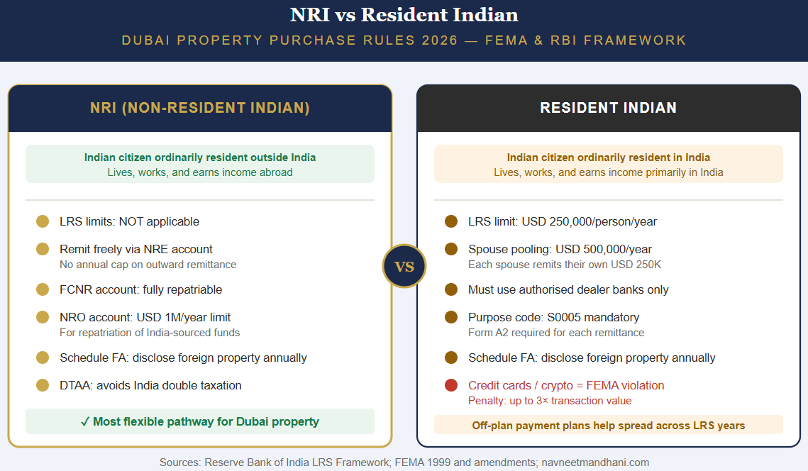 NRI vs Resident Indian classification for Dubai property purchase 2026 — FEMA and RBI rules comparison