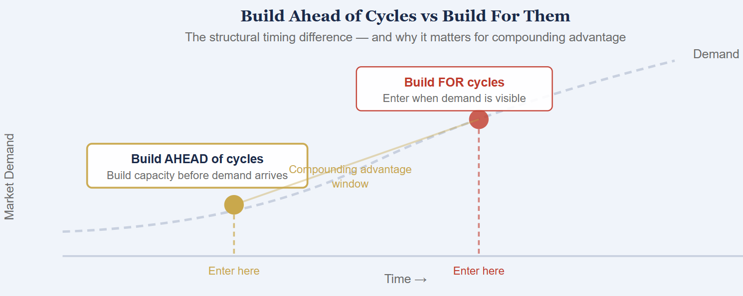 Build ahead of cycles not for them — serial entrepreneur timing strategy diagram Navneet Mandhani long-horizon investing