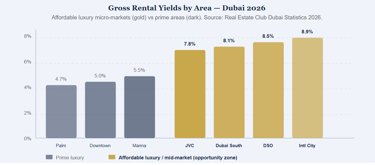 Affordable Luxury - Gross Rental Yields across Dubai Areas - 2026
